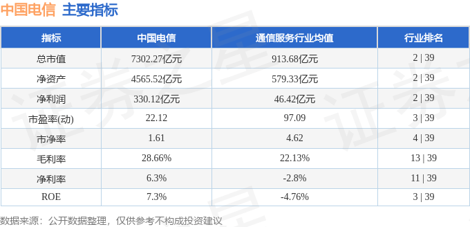 股票行情快报：中国电信（601728）4月15日主力资金净买入9173.61万元