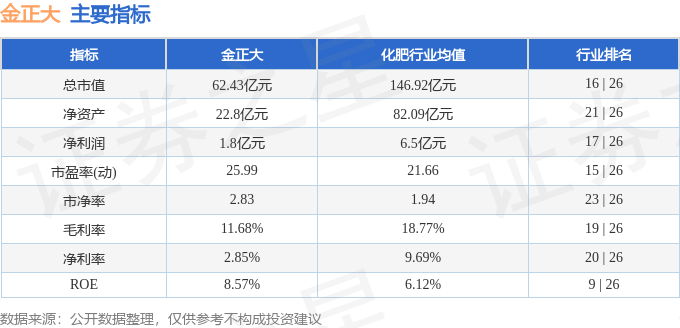 股票行情快报：金正大（002470）3月5日主力资金净卖出1666.13万元