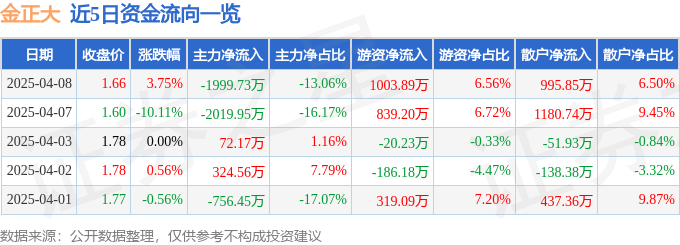 股票行情快报：金正大（002470）4月8日主力资金净卖出1999.73万元
