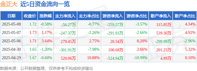 股票行情快报：金正大（002470）5月8日主力资金净卖出56.27万元