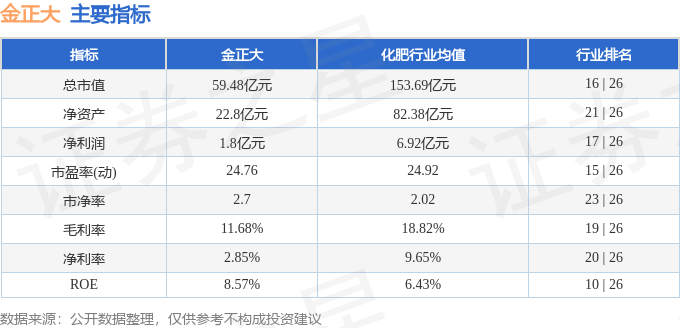 股票行情快报：金正大（002470）3月24日主力资金净卖出921.78万元