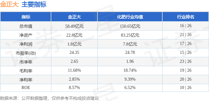 股票行情快报：金正大（002470）4月3日主力资金净买入72.17万元