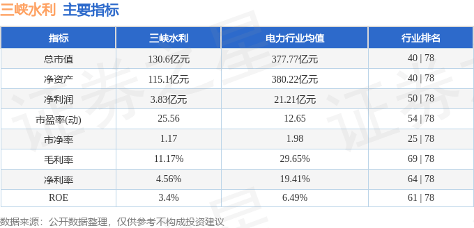 股票行情快报：三峡水利（600116）3月28日主力资金净卖出941.93万元