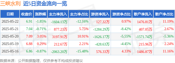 股票行情快报：三峡水利（600116）5月22日主力资金净卖出1604.13万元