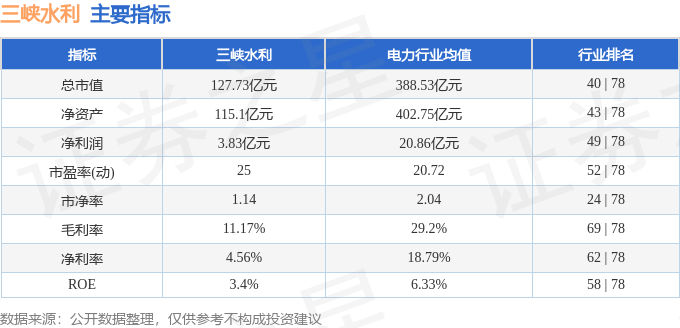 股票行情快报：三峡水利（600116）4月21日主力资金净卖出50.45万元