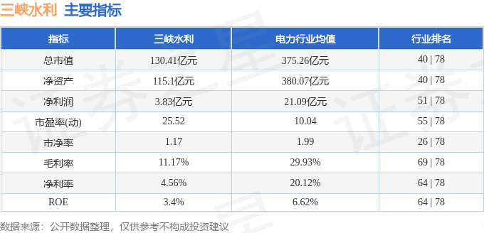 股票行情快报：三峡水利（600116）3月17日主力资金净卖出303.34万元