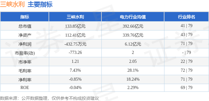 股票行情快报：三峡水利（600116）5月9日主力资金净卖出3887.18万元