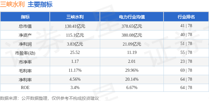 股票行情快报：三峡水利（600116）3月19日主力资金净买入12.45万元
