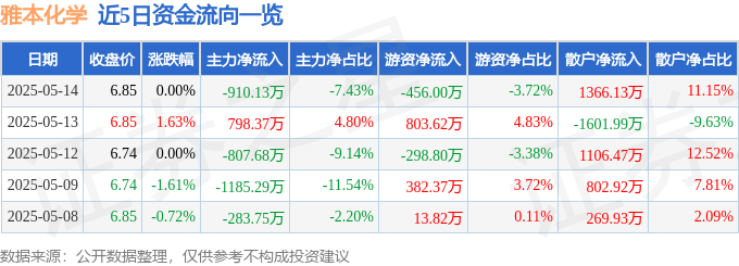 股票行情快报：雅本化学（300261）5月14日主力资金净卖出910.13万元