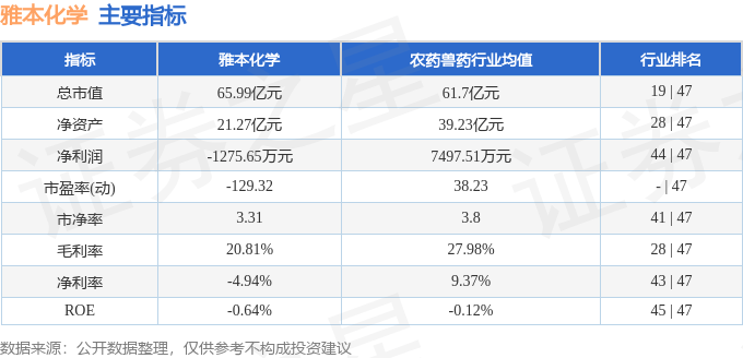 股票行情快报：雅本化学（300261）5月14日主力资金净卖出910.13万元