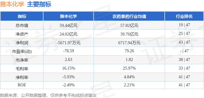 股票行情快报：雅本化学（300261）4月17日主力资金净买入105.60万元