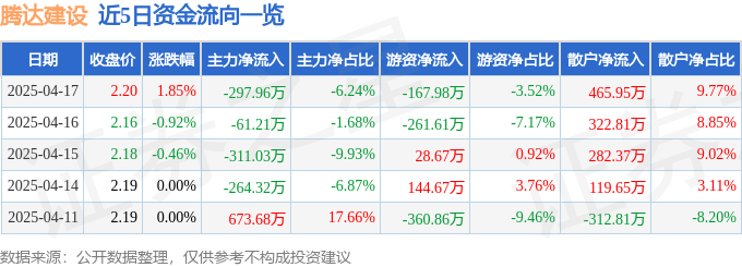 股票行情快报：腾达建设（600512）4月17日主力资金净卖出297.96万元