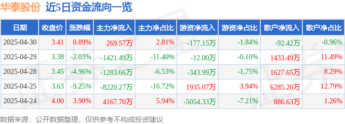 股票行情快报：华泰股份（600308）4月30日主力资金净买入269.57万元