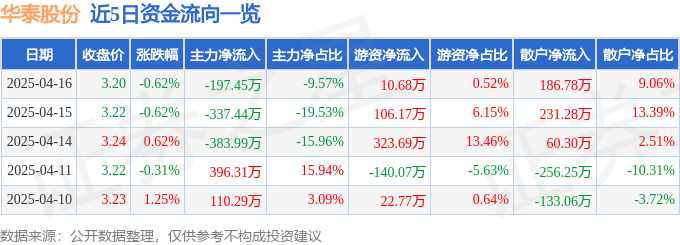股票行情快报：华泰股份（600308）4月16日主力资金净卖出197.45万元