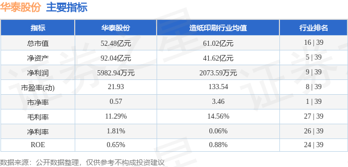 股票行情快报：华泰股份（600308）5月9日主力资金净买入301.70万元