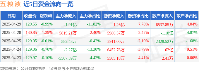 股票行情快报：五粮液（000858）4月29日主力资金净卖出1.91亿元