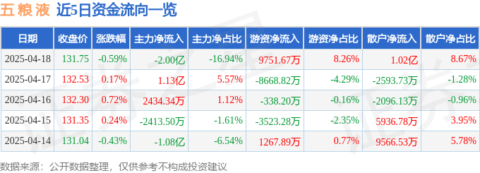 股票行情快报：五粮液（000858）4月18日主力资金净卖出2.00亿元