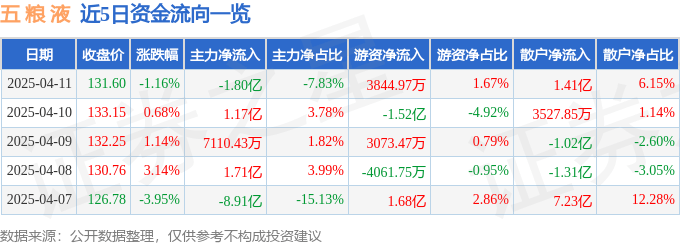 股票行情快报：五粮液（000858）4月11日主力资金净卖出1.80亿元