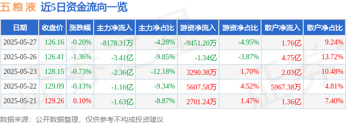 股票行情快报：五粮液（000858）5月27日主力资金净卖出8178.31万元
