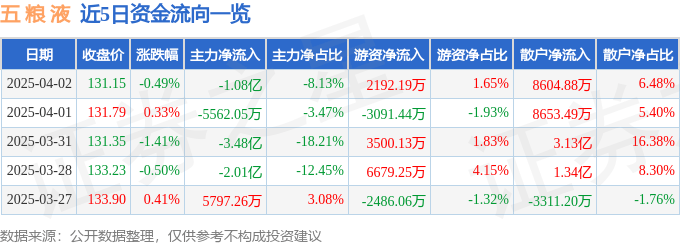 股票行情快报：五粮液（000858）4月2日主力资金净卖出1.08亿元