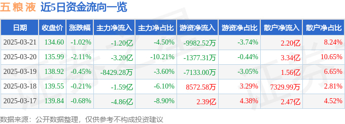 股票行情快报：五粮液（000858）3月21日主力资金净卖出1.20亿元