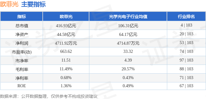 股票行情快报：欧菲光（002456）3月27日主力资金净买入4035.95万元
