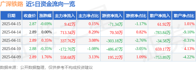 股票行情快报：广深铁路（601333）4月15日主力资金净买入9.42万元