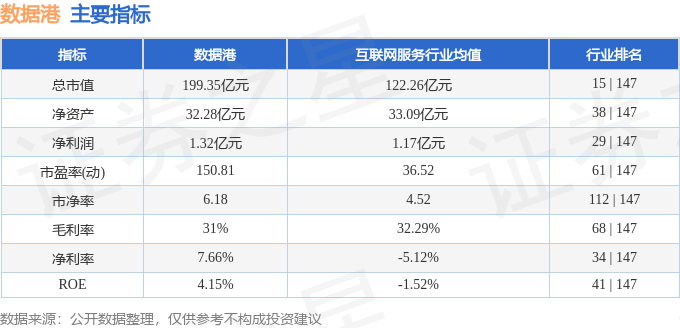 股票行情快报：数据港（603881）4月3日主力资金净买入741.49万元