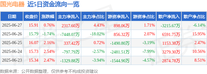 股票行情快报：国光电器（002045）6月27日主力资金净买入2317.60万元