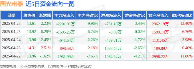 股票行情快报:国光电器(002045)4月28日主力资金净卖出2201.01万元