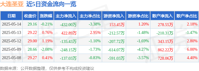 股票行情快报：大连圣亚（600593）5月14日主力资金净卖出432.00万元