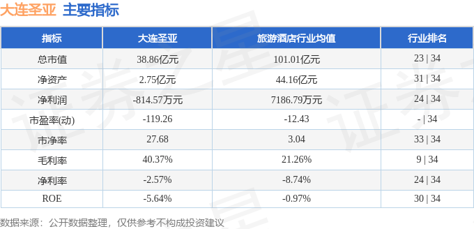 股票行情快报：大连圣亚（600593）6月9日主力资金净买入196.32万元