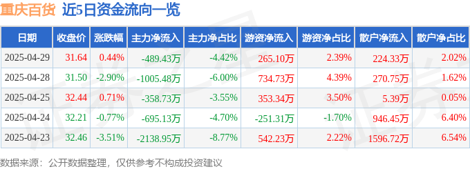 股票行情快报：重庆百货（600729）4月29日主力资金净卖出489.43万元