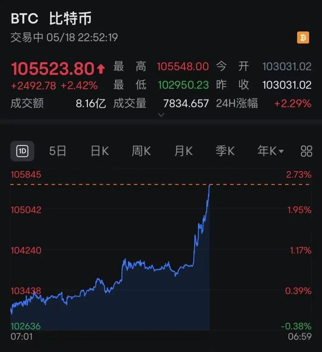 隆盛策略股票杠杆沪指微跌0.05%，白酒、医美等板块指数跌幅居前