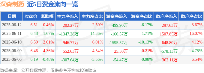 股票行情快报：汉森制药（002412）6月12日主力资金净买入202.27万元