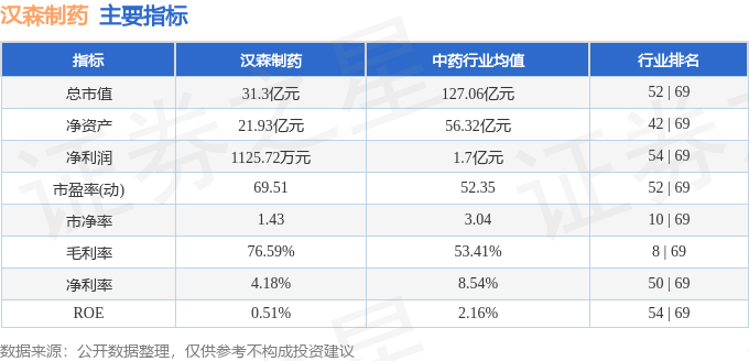 股票行情快报：汉森制药（002412）6月30日主力资金净卖出106.53万元
