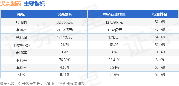 股票行情快报：汉森制药（002412）7月2日主力资金净卖出845.72万元