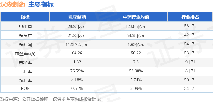 股票行情快报:汉森制药(002412)5月14日主力资金净卖出716.94万元