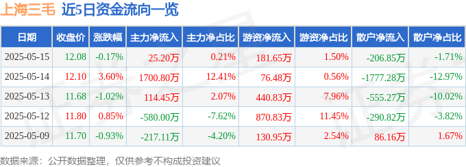 股票行情快报：上海三毛（600689）5月15日主力资金净买入25.20万元