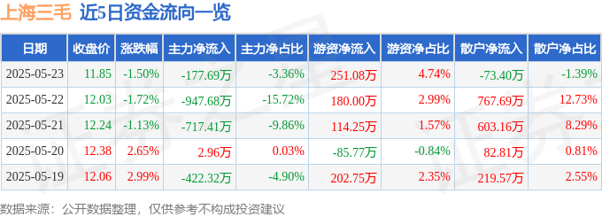 股票行情快报：上海三毛（600689）5月23日主力资金净卖出177.69万元