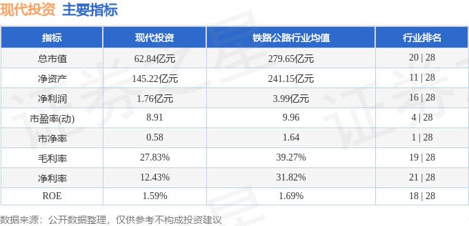 股票行情快报：现代投资（000900）5月22日主力资金净买入202.13万元