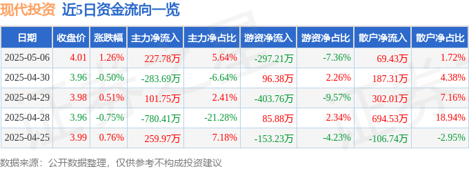 股票行情快报：现代投资（000900）5月6日主力资金净买入227.78万元