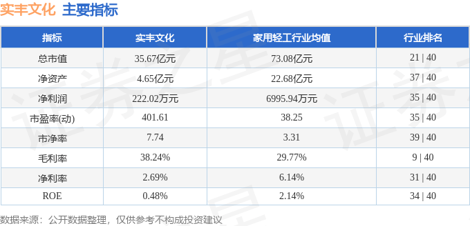 实丰文化（002862）5月28日主力资金净卖出667.04万元