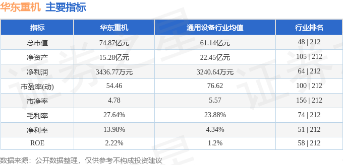 股票行情快报：华东重机（002685）5月29日主力资金净卖出271.56万元