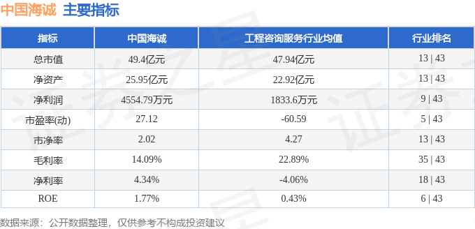 股票行情快报：中国海诚（002116）7月21日主力资金净买入262.10万元