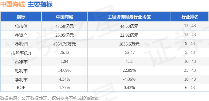 股票行情快报：中国海诚（002116）7月1日主力资金净买入151.21万元