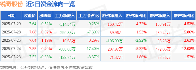 股票行情快报：锐奇股份（300126）7月29日主力资金净卖出314.34万元