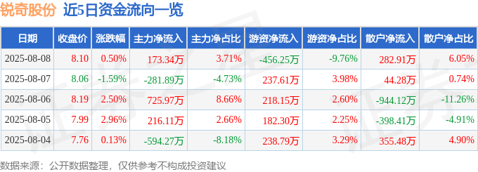 股票行情快报：锐奇股份（300126）8月8日主力资金净买入173.34万元