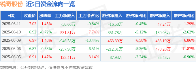 股票行情快报：锐奇股份（300126）6月11日主力资金净卖出30.66万元
