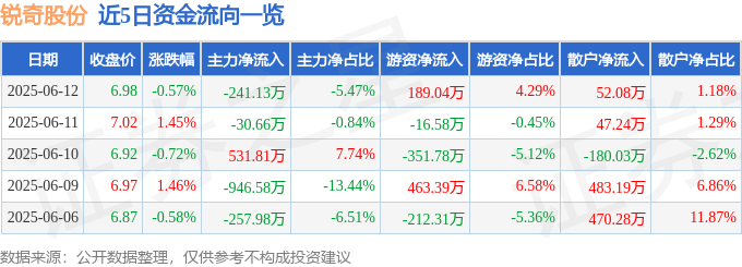 股票行情快报：锐奇股份（300126）6月12日主力资金净卖出241.13万元
